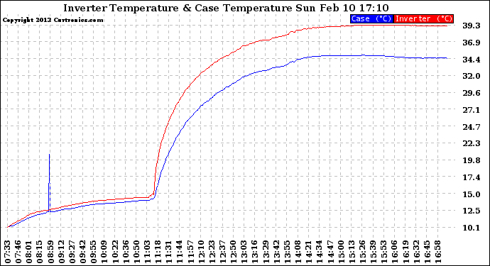 Solar PV/Inverter Performance Inverter Operating Temperature