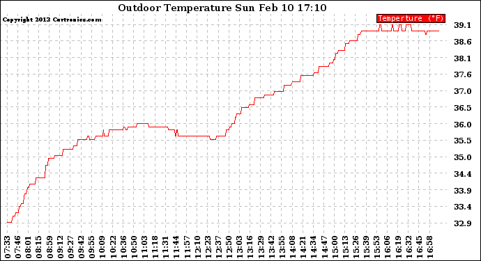 Solar PV/Inverter Performance Outdoor Temperature