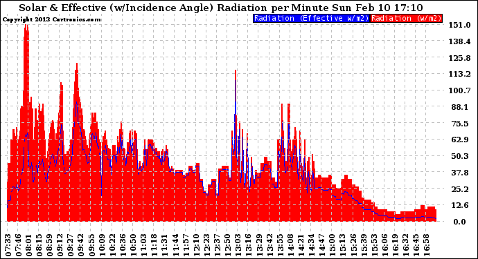 Solar PV/Inverter Performance Solar Radiation & Effective Solar Radiation per Minute