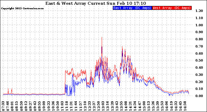 Solar PV/Inverter Performance Photovoltaic Panel Current Output