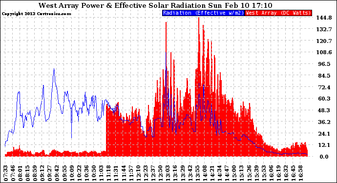 Solar PV/Inverter Performance West Array Power Output & Effective Solar Radiation