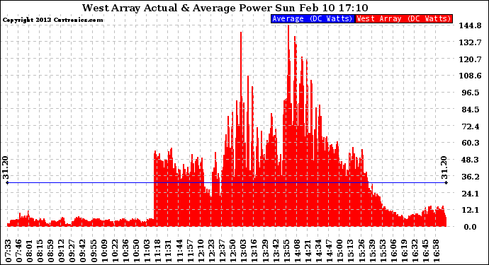 Solar PV/Inverter Performance West Array Actual & Average Power Output