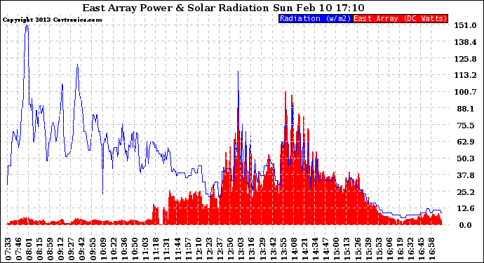 Solar PV/Inverter Performance East Array Power Output & Solar Radiation