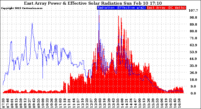 Solar PV/Inverter Performance East Array Power Output & Effective Solar Radiation