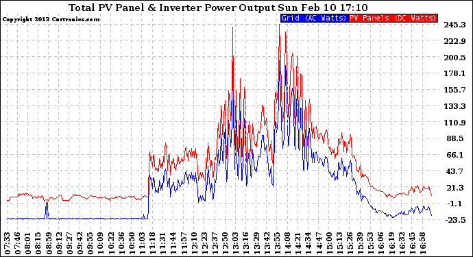 Solar PV/Inverter Performance PV Panel Power Output & Inverter Power Output