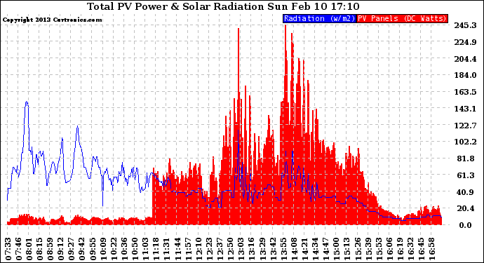 Solar PV/Inverter Performance Total PV Panel Power Output & Solar Radiation