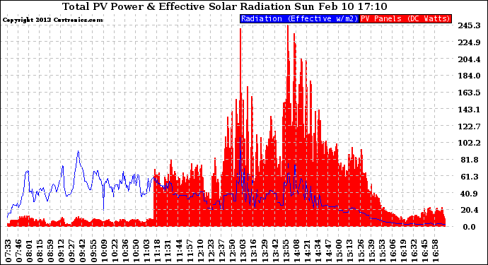 Solar PV/Inverter Performance Total PV Panel Power Output & Effective Solar Radiation