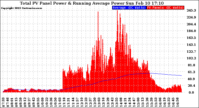 Solar PV/Inverter Performance Total PV Panel & Running Average Power Output