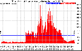 Solar PV/Inverter Performance Total PV Panel Power Output