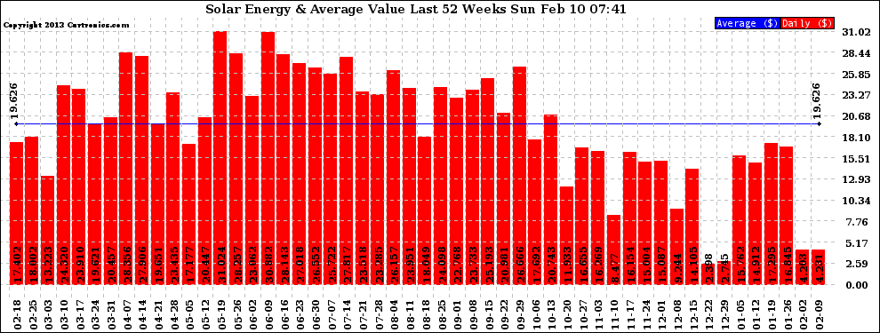 Solar PV/Inverter Performance Weekly Solar Energy Production Value Last 52 Weeks