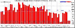 Milwaukee Solar Powered Home WeeklyProduction52ValueRunningAvg