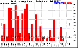 Solar PV/Inverter Performance Daily Solar Energy Production