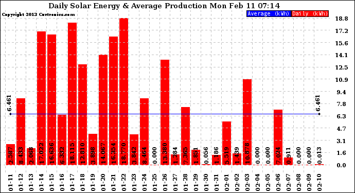 Solar PV/Inverter Performance Daily Solar Energy Production