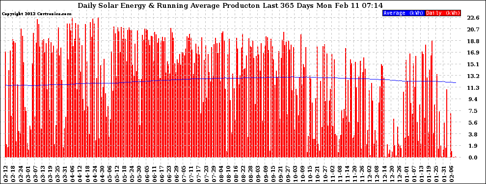 Solar PV/Inverter Performance Daily Solar Energy Production Running Average Last 365 Days