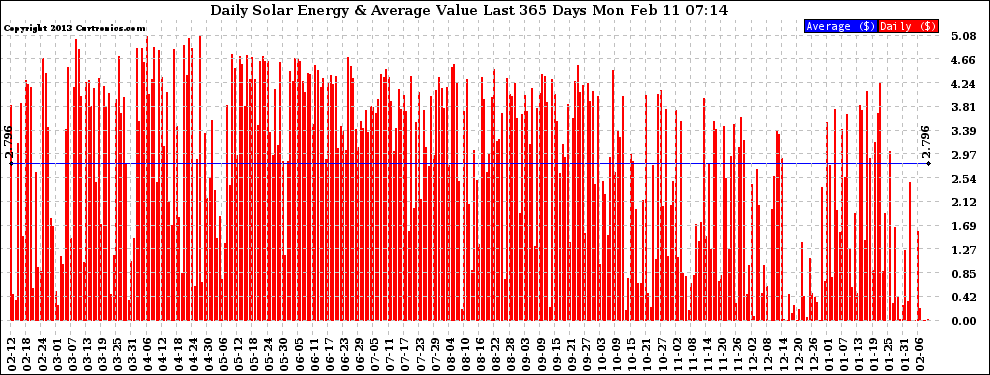 Solar PV/Inverter Performance Daily Solar Energy Production Value Last 365 Days