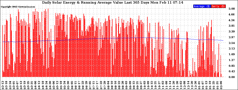 Solar PV/Inverter Performance Daily Solar Energy Production Value Running Average Last 365 Days