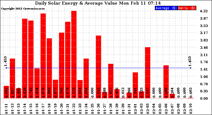 Solar PV/Inverter Performance Daily Solar Energy Production Value