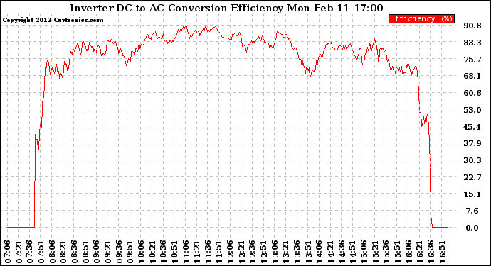 Solar PV/Inverter Performance Inverter DC to AC Conversion Efficiency