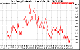 Solar PV/Inverter Performance Daily Energy Production Per Minute