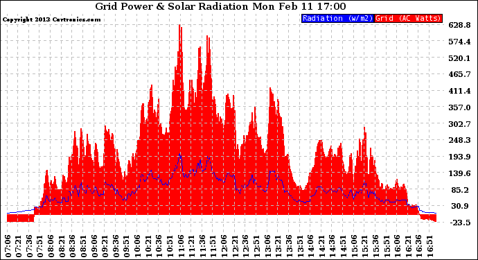 Solar PV/Inverter Performance Grid Power & Solar Radiation