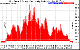 Solar PV/Inverter Performance Inverter Power Output