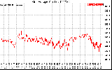 Solar PV/Inverter Performance Grid Voltage