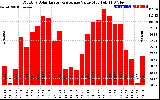 Milwaukee Solar Powered Home MonthlyProductionValue