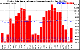 Milwaukee Solar Powered Home Monthly Production Value Running Average