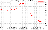 Solar PV/Inverter Performance Outdoor Temperature