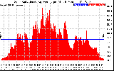 Solar PV/Inverter Performance Solar Radiation & Day Average per Minute