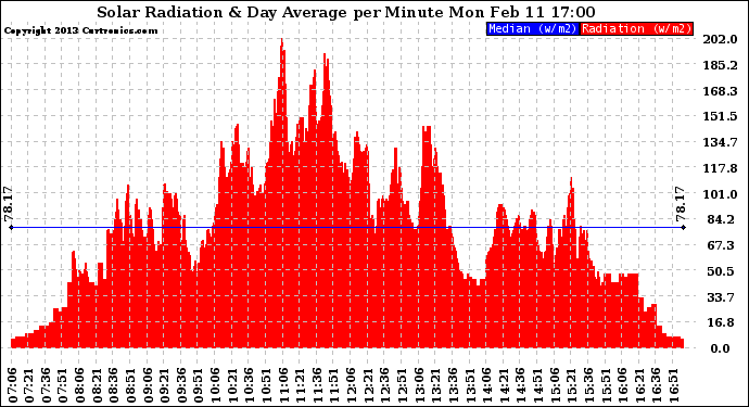 Solar PV/Inverter Performance Solar Radiation & Day Average per Minute