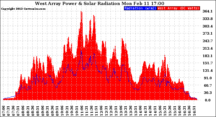 Solar PV/Inverter Performance West Array Power Output & Solar Radiation