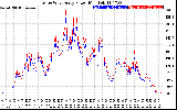 Solar PV/Inverter Performance Photovoltaic Panel Power Output