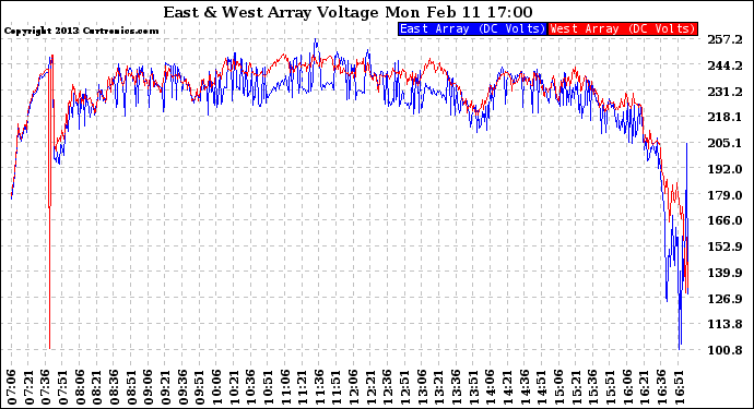 Solar PV/Inverter Performance Photovoltaic Panel Voltage Output