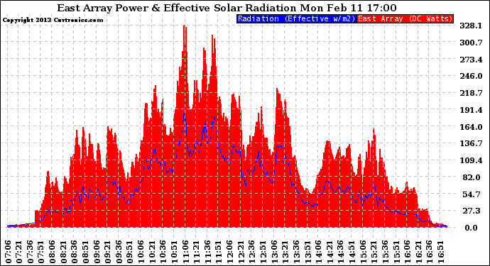 Solar PV/Inverter Performance East Array Power Output & Effective Solar Radiation