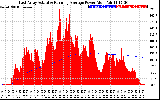 Solar PV/Inverter Performance East Array Actual & Running Average Power Output