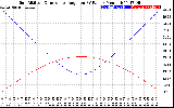 Solar PV/Inverter Performance Sun Altitude Angle & Sun Incidence Angle on PV Panels