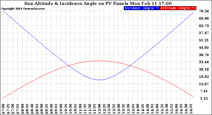 Solar PV/Inverter Performance Sun Altitude Angle & Sun Incidence Angle on PV Panels