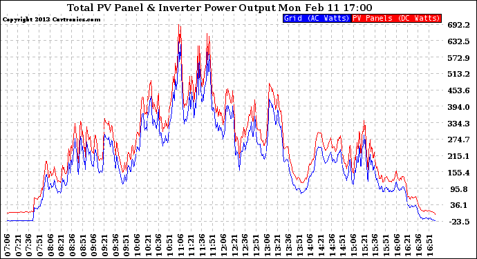 Solar PV/Inverter Performance PV Panel Power Output & Inverter Power Output