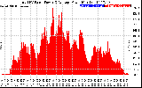 Solar PV/Inverter Performance Total PV Panel Power Output