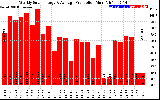 Solar PV/Inverter Performance Weekly Solar Energy Production