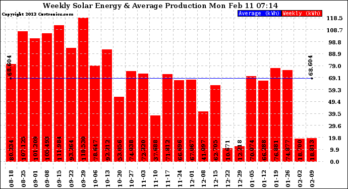 Solar PV/Inverter Performance Weekly Solar Energy Production