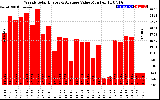 Milwaukee Solar Powered Home WeeklyProductionValue