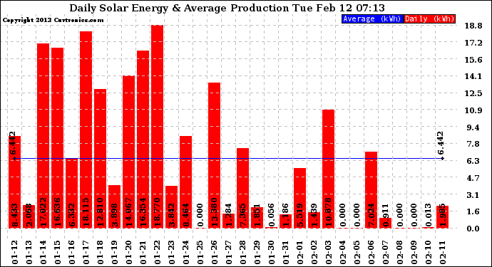 Solar PV/Inverter Performance Daily Solar Energy Production