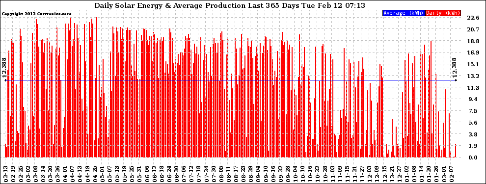 Solar PV/Inverter Performance Daily Solar Energy Production Last 365 Days