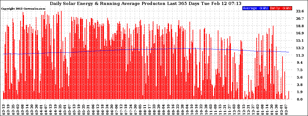 Solar PV/Inverter Performance Daily Solar Energy Production Running Average Last 365 Days