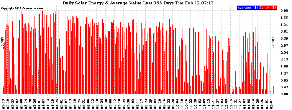 Solar PV/Inverter Performance Daily Solar Energy Production Value Last 365 Days