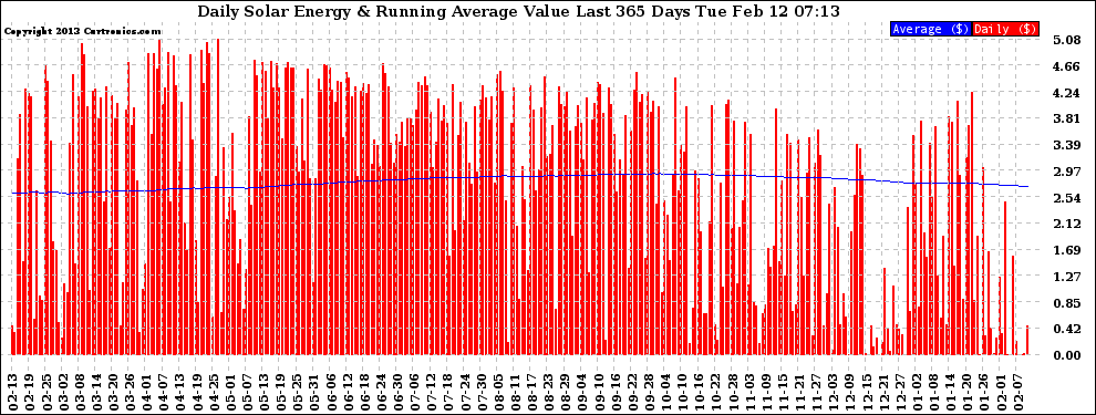 Solar PV/Inverter Performance Daily Solar Energy Production Value Running Average Last 365 Days