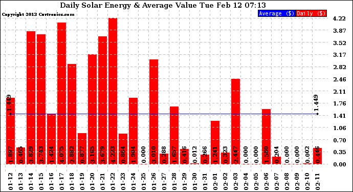 Solar PV/Inverter Performance Daily Solar Energy Production Value