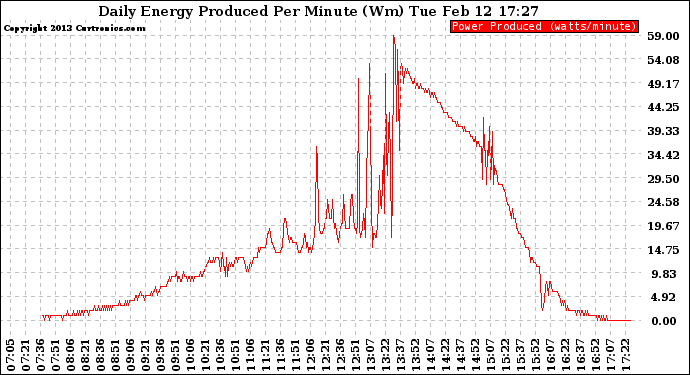 Solar PV/Inverter Performance Daily Energy Production Per Minute